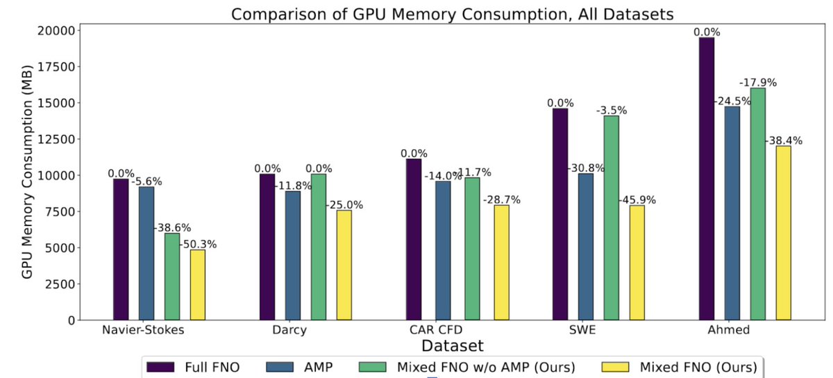 Super excited to share our paper on efficient training of Neural Operators with mixed precision, recently accepted at #ICLR2024! We show more than 50% gain in throughput with almost no loss in accuracy. 

Neural operators are #AI methods for solving #PDE . Unlike traditional