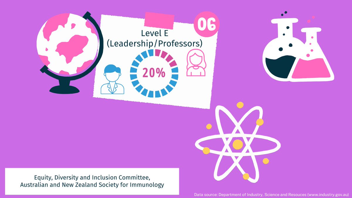 Let's work together to close the gender gap in STEM. Pledge to #BeAChampion for women & girls in science! #IGWSD2024 if you work with amazing & inspiring #WomeninSTEM tag them in the comments below!! @ImmunoGroupVic @Immetab_asi @Mucosal_ASI @ImmunolCellBiol @ClinTransImmuno