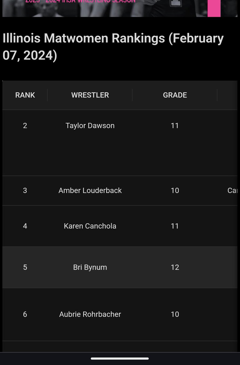 Great Day for <a href="/AddieCailteux/">Addison Cailteux</a> 

This is why you ignore rankings!

On her way to an individual Sectional Championship, Addie beat the #5 ranked wrestler 8-3 this morning in the semis. 
Then  controls the  #3 ranked wrestler 4-3 to win the sectional title.