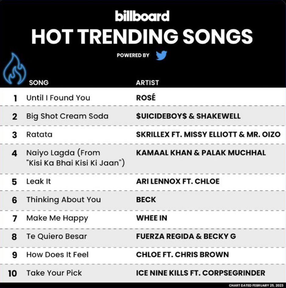 One year ago today, ROSÉ's 'Until I Found You' by Stephen Sanchez cover is the FIRST and ONLY song cover in history to reach #1 on Billboard’s #HotTrendingSongs chart ever since the chart is introduced.  

HAPPY ROSÉ DAY   
#GlobalStarROSÉDay 
#장미빛_로제의_생일을_축하해