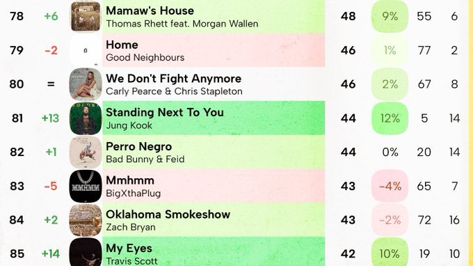 PEAKyourself's tweet photo. A +13 rise is predicted for the nxt chart! Now we need to be buying &amp; streaming hard for this wk's chart! 

We'll begin funding w/ amt we have tmrw. We could use more to boost well.🙏

Stream: https://t.co/x8WEeEErvn
DONATE: https://t.co/chtZFrC7LZ
#GOLDEN_RECOMEBACK #jungkook https://t.co/fKIsruQzPN