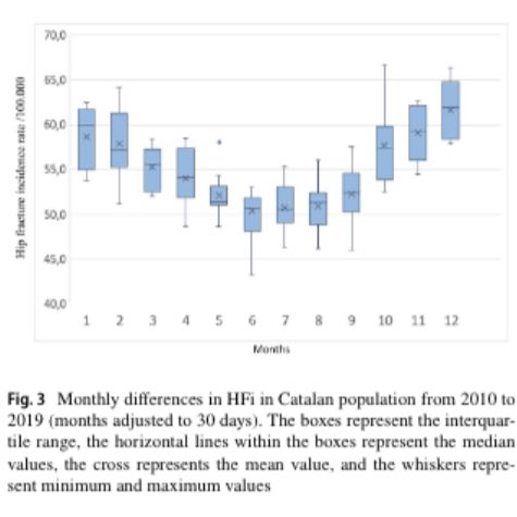 Trend and Seasonality of Hip Fractures in Catalonia, Spain: Exploring the Influence of Climate
Aquí teneis enlace al articulo en Open Access 
rdcu.be/dylGl
-Reduccion de tasa estandarizada
-Estacionalidad mayor en ancianos
-Associación +++ radiación solar