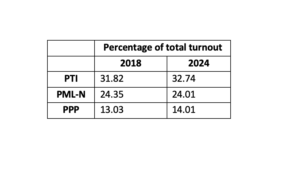 haidernaq's tweet photo. Percentage of popular vote obtained by the major parties has roughly remained the same. https://t.co/uvTKoZdspA
