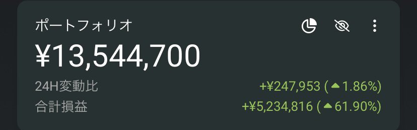 bumibumio's tweet photo. ビットコイン買い増して波に乗れた！合計損益も500万円突破😚#BTC https://t.co/BgjZOuTRPA
