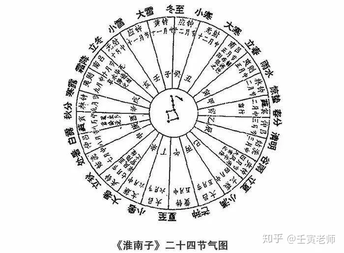 sweetie_rt's tweet photo. 所谓汤若望发明定气法的说法，对于很多知乎读者可能很容易理解，其实外行和反贼根本不知道发生了啥，我不得不给大家做个简单的科普，本��小时候是天文积极份子，得过奖，对于传统历法有所了解，尝试给你说说清楚：

中国传统历法是非常面面俱到的历法，现在可以说是世界上最为清晰完整的授时历法，可以说是处女座最爱，它完整的满足了观测日月星辰变化、气候农时朝规、政治社会生活需求的历法。

同时任何正常人通过简单的思辨，都可以发现，西历中的周、月都是绝对人历，而非自然历，西历也不过就是一部365又1/4的太阳回归历，甚至保留非常多的非规则现象（主要是独裁主义的痕迹），在可以预计的未来，随着技术的发展，必然会被部分抛弃。

历法之难，难在观测：

太阳的观测

在传统上，太阳被认为是最容易观测的，但除了测日高之外，现代公认直至郭守敬时代应用小孔成像，世界上并没有精确观测日影长的手段，如果晷长过大，则日影虚淡，如果太短，则不够精确，所以历史上甚至出现了，在西方甚至出现偶尔搞错冬至日的局面（相对精确计算，对比两日最高点其实是很简单的），所以观测太阳何时处于最高点其实是困难的，前后差几分钟很正常，所以在没有时间仪器帮助下（直到北宋时代才解决），太阳测定其实并不是很好的手段，在古希腊，用勉强可以观测到的遮蔽12星座作为黄道基准，也是太阳观测困难的一个脚注，但是日升日落构成一日，是人所共知的显著现象。

月亮的朔望周���

“月”概念是在“日”出现以后进入人类社会的，但与“日”不同，如何定义一个阴晴圆缺的周期在不同的文明是完全不同的，很显然，从满月到满月定义一个月是最容易的事情，所以除了中国之外几乎所有的地区都这么定义（也有用容易出错的新月），因为误差，30天一个月（传统认知），29天半一个月（古中国认知的平朔望月）出现了完全不同的结局，由于无法妥善解决月差问题，西方历法与古巴比伦一样很早就变成了人历，现在承袭罗马的历法基本就是一部把月当作政治强奸工具的遗蜕，比较有意思的是，号称海洋民族的西方虽然地中海风浪较小，同时月地关系和航海的关系显然确切，他们却完全无视了。

如何确认月首：

月亮的观测则简单很多，因为月亮是可以直视的，通过预定的��尺是可以准确画出银道和月轨，所以中国古人很早就开始集中观测月亮，并且很早就知道月亮出现朔望和太阳有关系，并且很早就知道设置大小月来抵消29天半的月长，并且很早就开始使用日月合朔同宫同度来确定月首，而同时其他所有阴历都采用满月或新月作为月首，这是因为中国一直是天文观测大国，比其他文明先进多了，采用二十八宿里的十二朔星可以很精确的算出月首：
所以，当中国人发现了日月合朔那天，初一就已经定了，在古代中国，非常在意太阳太阴的合朔之意，也就掌握了日月食的预测技术，所以至今合谓初一，是早就底定的事情，并不需要一个老外来胡说八道。

星宿观测的客观性

中国古代对于星宿观测已经到了相当复杂的程度，相对宣传的古希腊星相基本已经失传，在晋虞喜之前，由于历史天文资料汗牛充栋，中国人就已经发现了岁差，由于地球的章��，每26000年，地轴指向会旋转一次，所有星图就会随之旋转，冬至点日躔行度（也就是黄经）每50年退后1度，如果中国此时不知道黄道起点是无法想象的。

同样是中国人，北齐的张子信发现了日行有盈缩，至一行已经将所有的定气、朔望、日月食都计算成熟，也就是说根据一行的计算方式，你可以得出现在所有的定气节气，也就是通过北斗观测的春分和平气法算出的春分是完全不同的，但是春分的定义是明确的，通过对日行观测和北斗观测都可以得出准确的结论，所以在中国历代历法中在馆内用的都是定气（包括两至、两分、四立、还有就是清明都是客观确认的），而老百姓所知的平节气，因为相差不大，是对人类生产生活简单计算的妥协而已：

特别是对北辰的研究，这是中国传统意义上核心，由于众所周知的原因，太阳系公转也好地球章动也好，在短短几��年的人类社会里，对于北斗的定气观测是没有明显影响的，如果不是这个原因，古人也无从发现太阳周年视运动的不均匀性。所以所谓的汤若望发现定气法，他既没有确认黄经，也没有发明定气法，甚至以前的历法，在馆内就是使用定气而不是平气来计算日月食和朔望的，否则只要一年历法就失效了。

而中国古人经过漫长思考，确认星图比移动频繁的日月行星更加有效，比如我们现在确认正月的方法是北斗建寅：

年的发现和清明的特殊性

中国古人早就发现了偕日法可以非常简单的测定回归年，方法非常简单而直接，就是在日出日落根据星图看日落方向是否重复，即为一年，这种方法自何时出现已经无法考证，而星空中最明亮、最清晰的恒星就是非常不错的观测对象，比如大火心宿二，所以几乎可以确认两至两分四立之外的清明也就是大火星作为朔星的时间，���就是阳历四月五号。👇铃被认为就是大火的象征。

为���保证同时满足太阴太阳历法的均衡，中国人发明了19年闰7法，在很长一段时间内不需要设置其他闰法，有意思的是所谓的希伯来历法也是19年闰7，但很明显我们现在所掌握的历法来自于希伯来引入19闰7早很多。

总之，中国古代历法是一种通过大幅度积累统计，集中观测和去误差的均一法来实现非常精确的观测节点，在满足天人合一的目标，将观测现象最大可能的和现实社会结合起来，中国是最早拥有一部日期上写这今日日食历法的文明，这点其他文明是完全比不上的。现在执行的是紫金历，做了较大的现代天文学改造，和所谓的汤若望没啥关系。