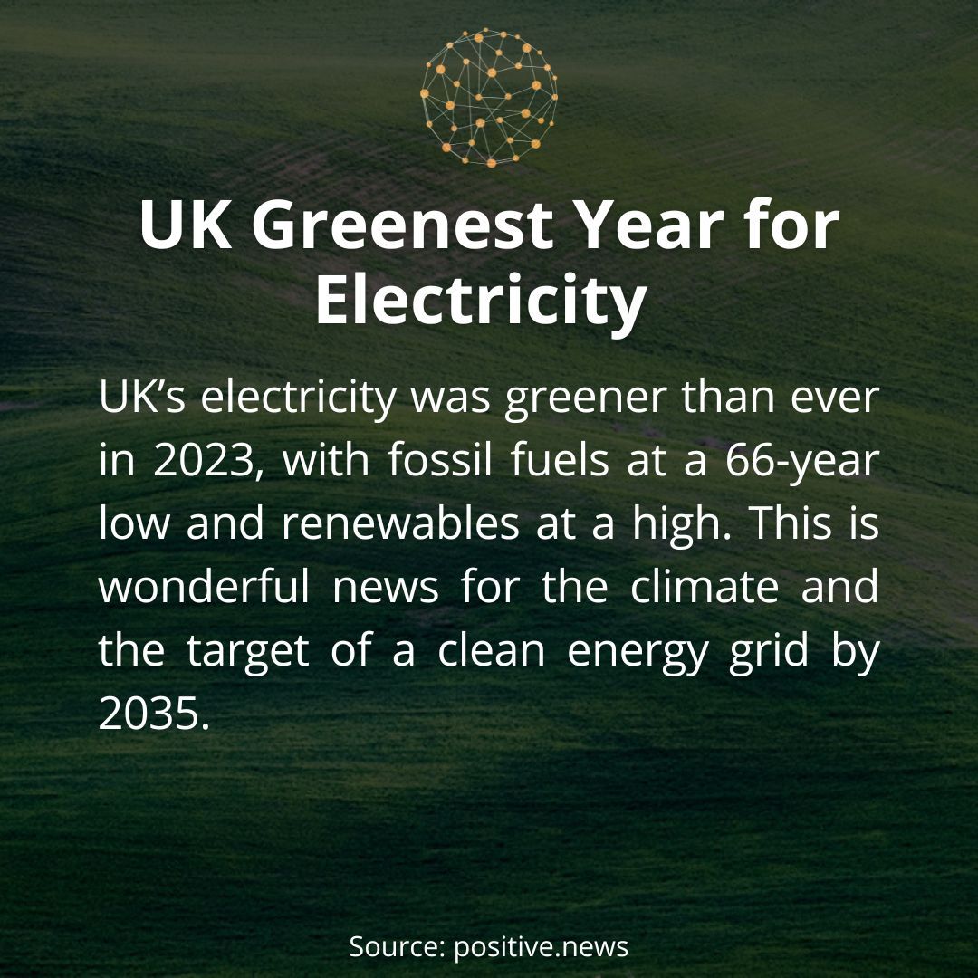 196_foundation's tweet photo. 🌱🌎 Did you know that the UK just had its greenest year ever for electricity? Fossil fuels dropped to their lowest level since 1957.

Story credit: https://t.co/ji3Snz4X4J 

#GreenEnergyUK #RenewableRevolution #FossilFreeFuture #196Foundation https://t.co/Q4YcciuY1Y