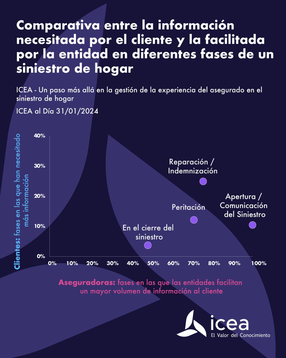 El 66,7% de las aseguradoras tiene habilitado un acceso autónomo para que el cliente consulte la información de su siniestro de hogar icea.es/es-ES/noticias…