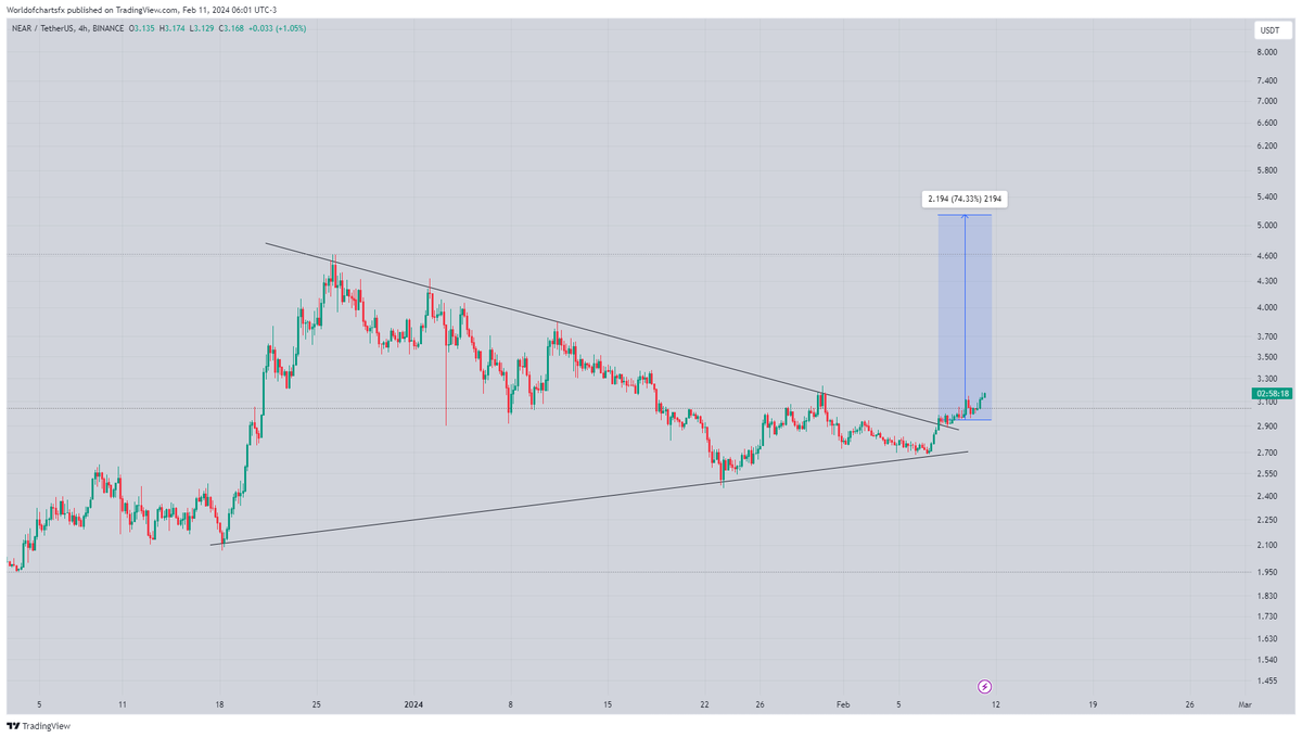 WorldOfCharts1's tweet photo. $Near

Moving As Expected &amp; Running In Almost 8% Profit So Far Still Long Way To Go📈

#Crypto #Near #Nearusdt https://t.co/Uz3bZb4aDW