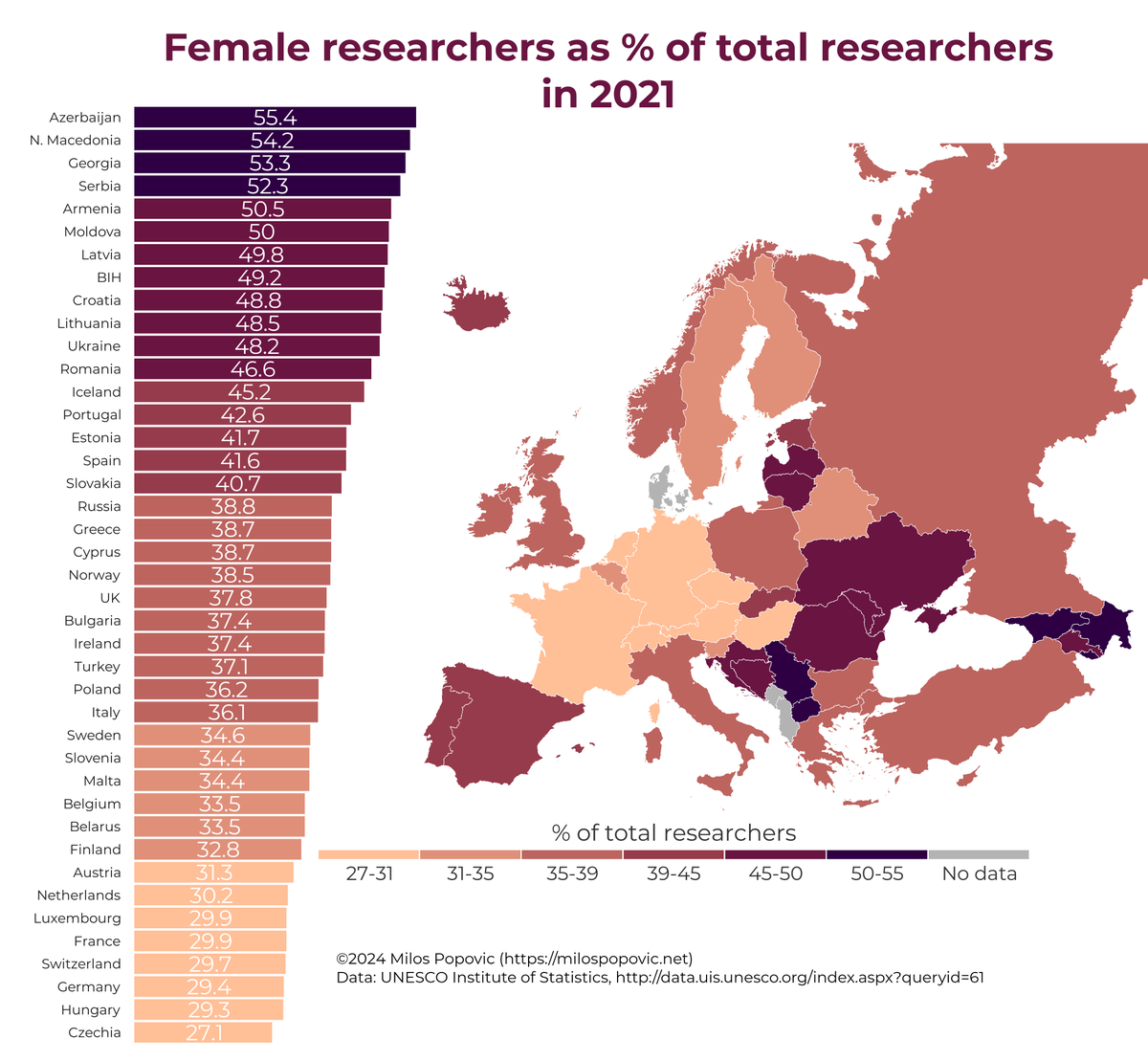 milos_gis's tweet photo. 🌍 Happy International Day of Women and Girls in Science! 🎓 I made a map to show you the % of female researchers in Europe. Azerbaijan is #1 with 55.4%!  🔬

#WomenInSTEM #ResearchEquality https://t.co/CnrOAQiObb