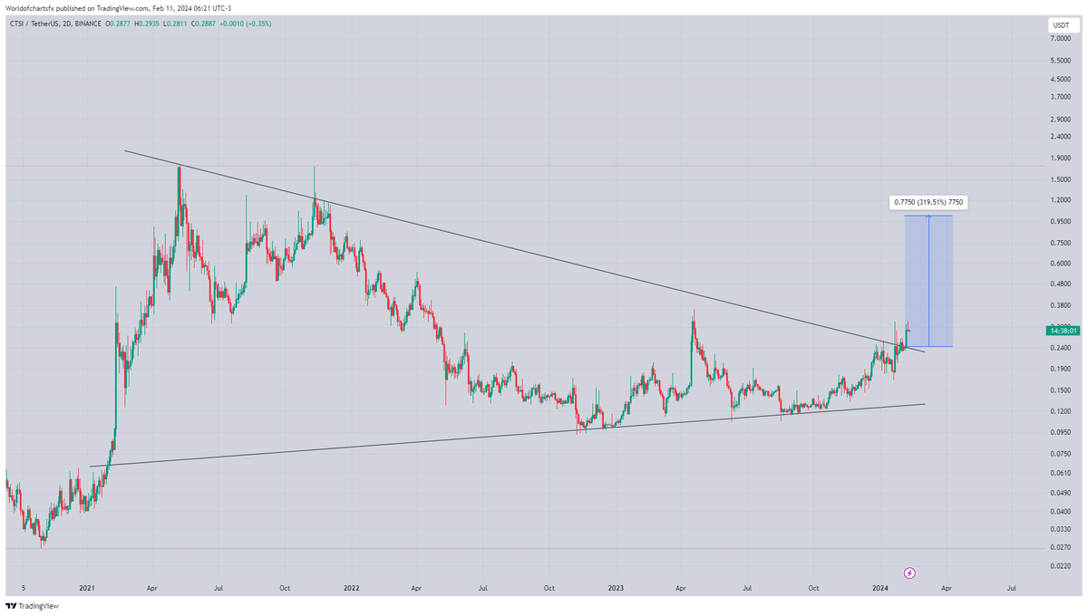 WorldOfCharts1's tweet photo. $Ctsi

Moving As Expected &amp; Running In Almost 30% Profit So Far Still Long Way To Go📈

#Crypto #Ctsi #Ctsiusdt https://t.co/NsXqaJZURn