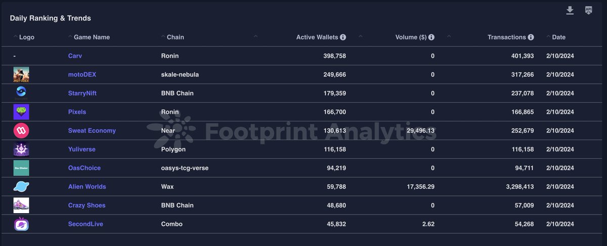 Top Web3 Games by Active Wallets

- MotoDEX on @SkaleNetwork 
- @StarryNift on @BNBCHAIN 
- @pixels_online on @Ronin_Network 
- @TheYuliverse on @0xPolygon