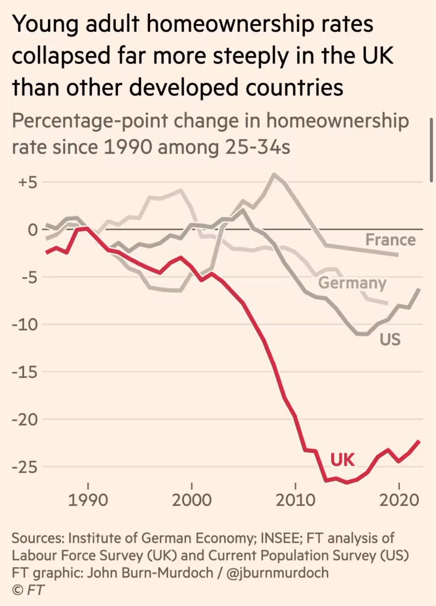 Shocking decline in homeownership among young adults in the UK from 1990 to 2013 compared to other countries – <a href="/jburnmurdoch/">John Burn-Murdoch</a> ft.com/content/165f9a…