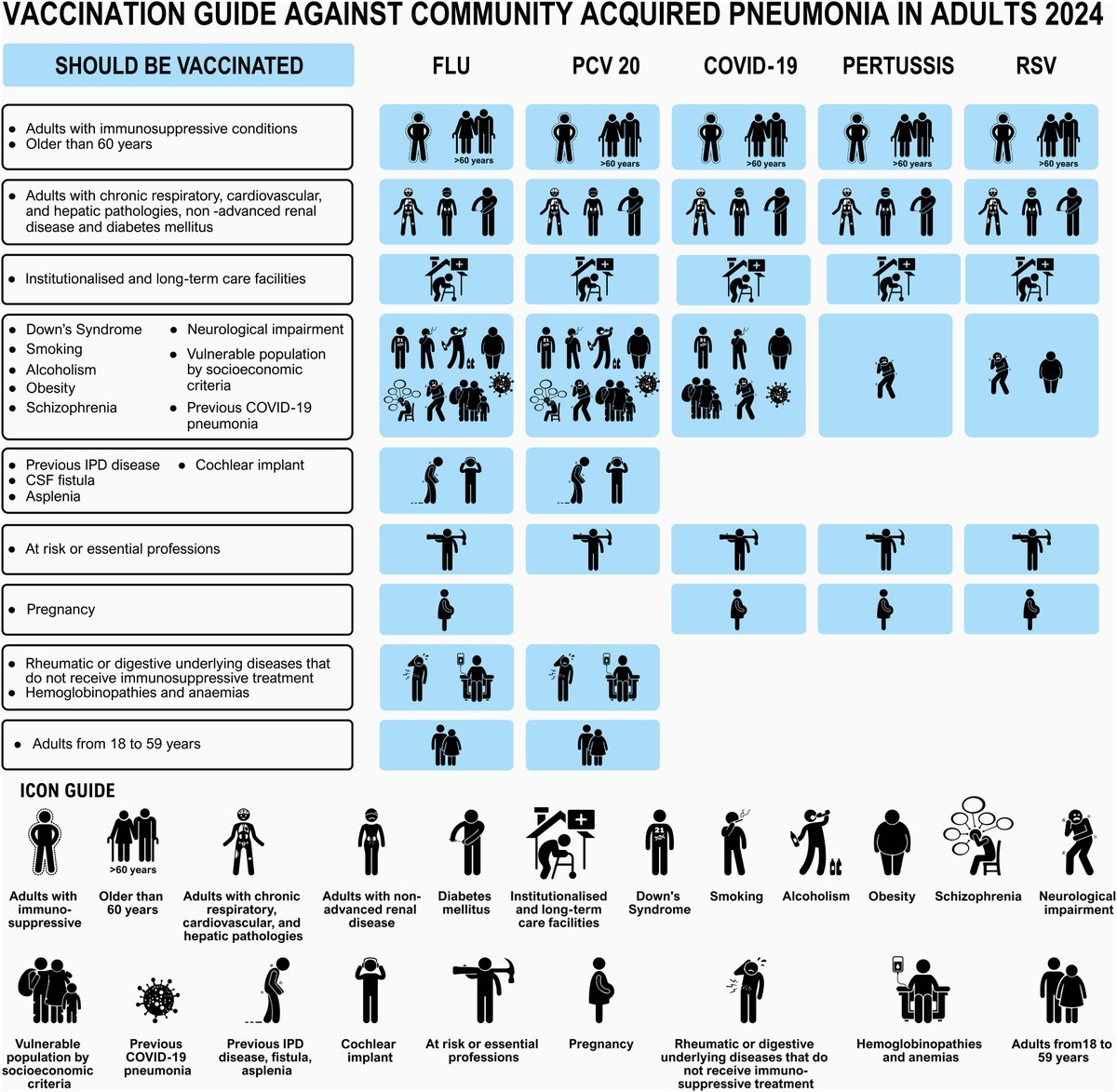 Respiratory Syncytial Virus Vaccination Recommendations for Adults Aged 60 Years and Older: The NeumoExperts Prevention Group Position Paper  archbronconeumol.org//en-respirator… <a href="/Neumo_experto/">Neumoexpertos</a> #RSV <a href="/ReSViNET/">ReSViNET</a> #RESVINET2024 #RSVVW24
