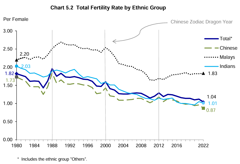jlpobrien's tweet image. Singapore&apos;s birth rates increase during Years of the Dragon en.wikipedia.org/wiki/Dragon_(z… singstat.gov.sg/publications/p…