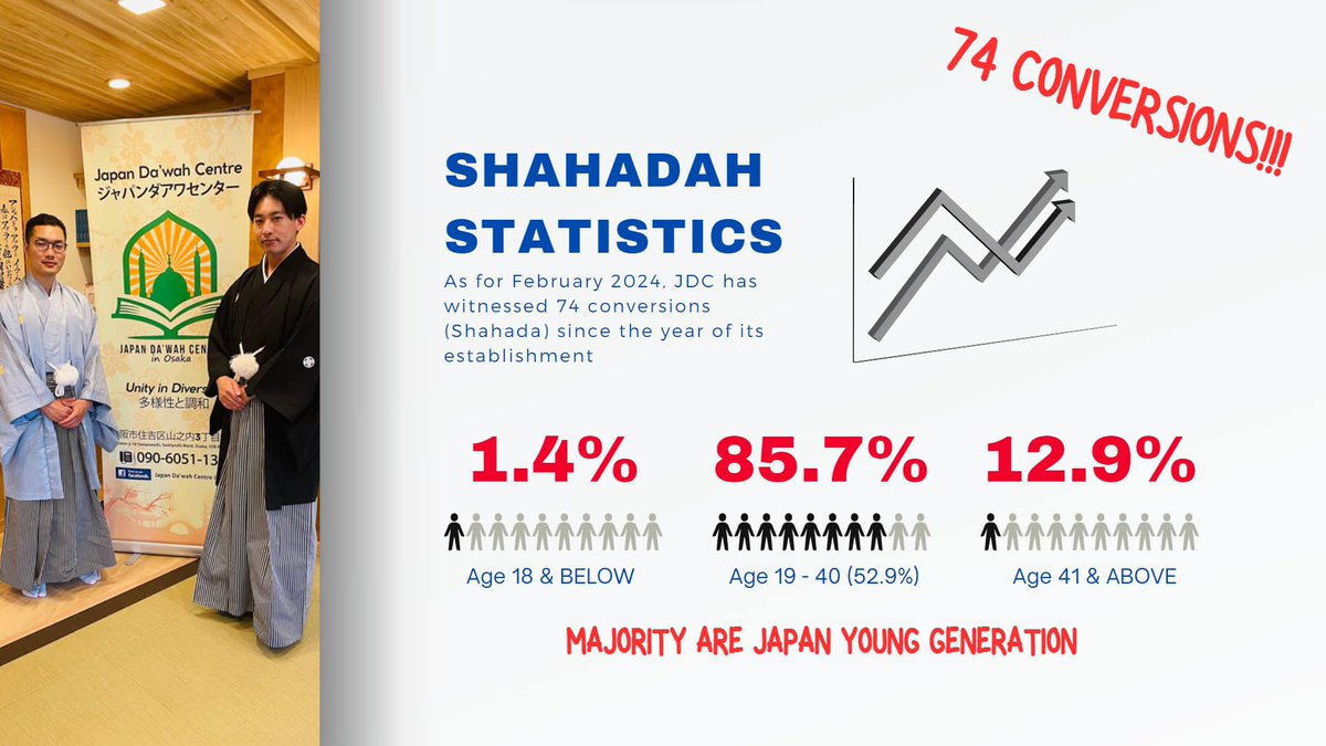 Statistik Japan Da'wah Centre menunjukkan hampir 90% yang bershahadah adalah mereka yang berusia di bawah 40 tahun.

Warga muda mudi Jepun telah mula memeluk islam dan ianya bukan di JdC sahaja, tetapi sama juga di masjid yang lain. Banyak warga muda mudi ini memeluk islam.

1/-