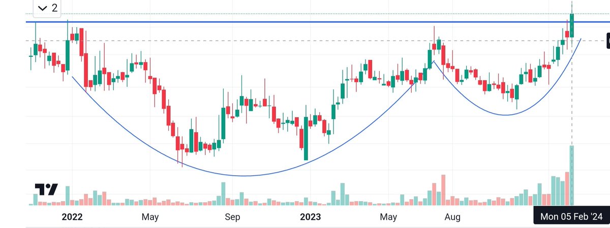 Guess the name of the stock. weekly breakout given All time high Huge upside potential Low risk Good fundamentals Will reveal the name on DM only to those who • FOLLOW ME • LIKE AND RETWEET THE TWEET #trading #stockmarkets #StocksToBuy #StocksInFocus #marketmovers