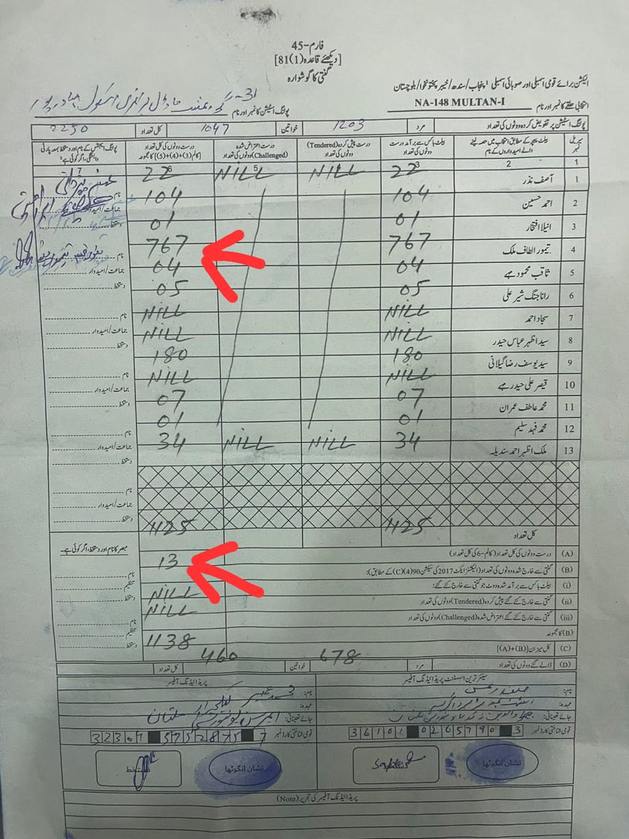 SHABAZGIL's tweet photo. بھائی لوگ اتنے نکمے ہیں کہ صاف پکڑے جاتے ہیں
ملتان این اے 148 کے ایک پولنگ اسٹیشن میں  بیرسٹر تیمور ملک کو 767 ووٹ پڑے اور 13 ووٹ مسترد ہوئے وہاں اوپر والا 7 ہٹا کر 13 کے ساتھ لگا  کر 713 ووٹ خارج کر دیئے گئے۔
 بیرسٹر تیمور کو 293 ووٹوں سے ہرا کر یوسف رضا گیلانی کو جتوا دیا گیا
اسی پولنگ سٹیشن کا نتیجہ الیکشن کی رات بیرسٹر تیمور نے ٹویٹ کر کے ووٹرز کا شکریہ بھی ادا کیا تھا
@taimur_malik