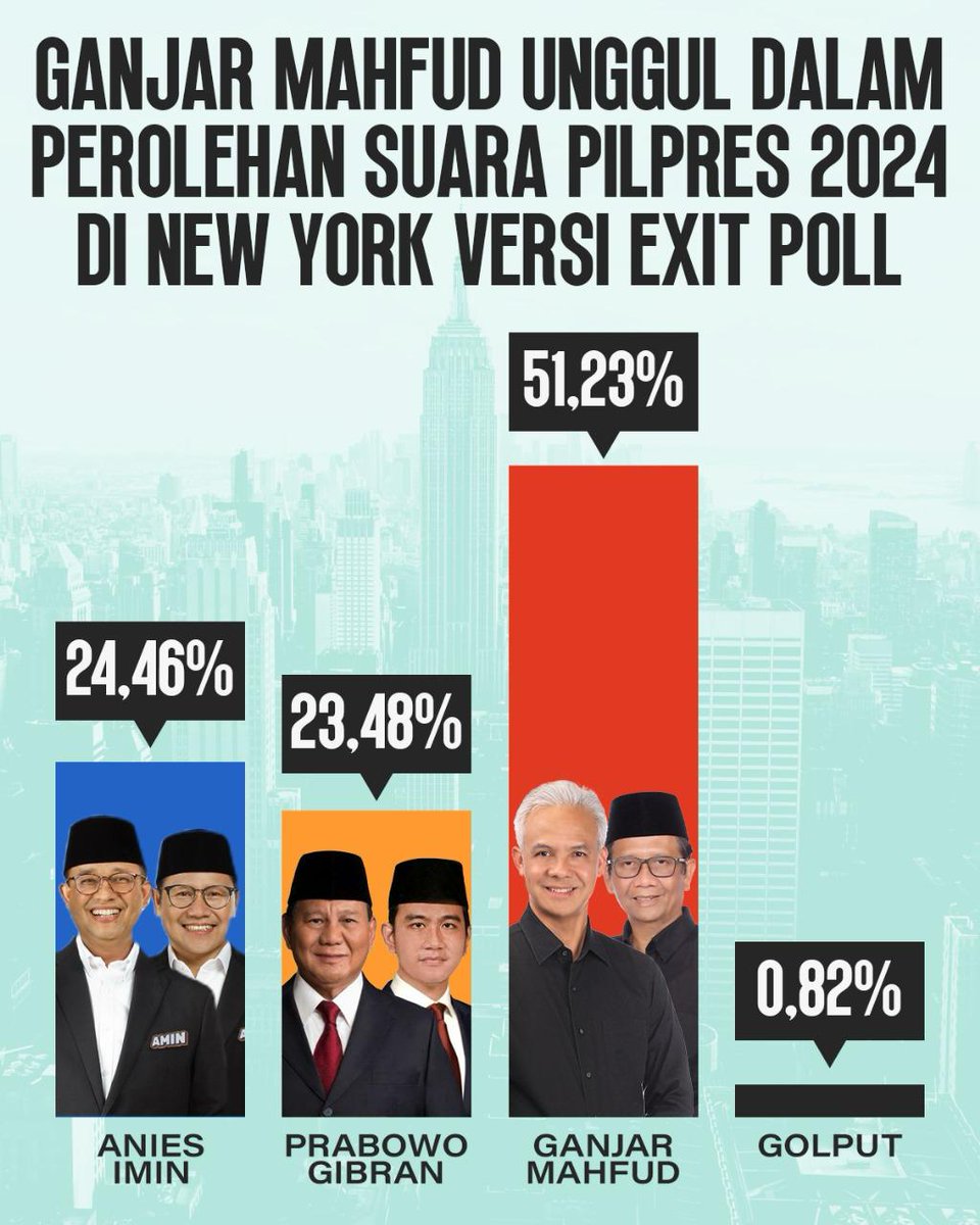 Cintada16's tweet image. Wah.... semoga jadi kenyataan di hasil pilpres yang akan datang. 
Yuk terus Gemakan untuk pilih Ganjar-Mahfud.
Kita robohkan kesombongan mukidi...

#AsalBukanPrabowo