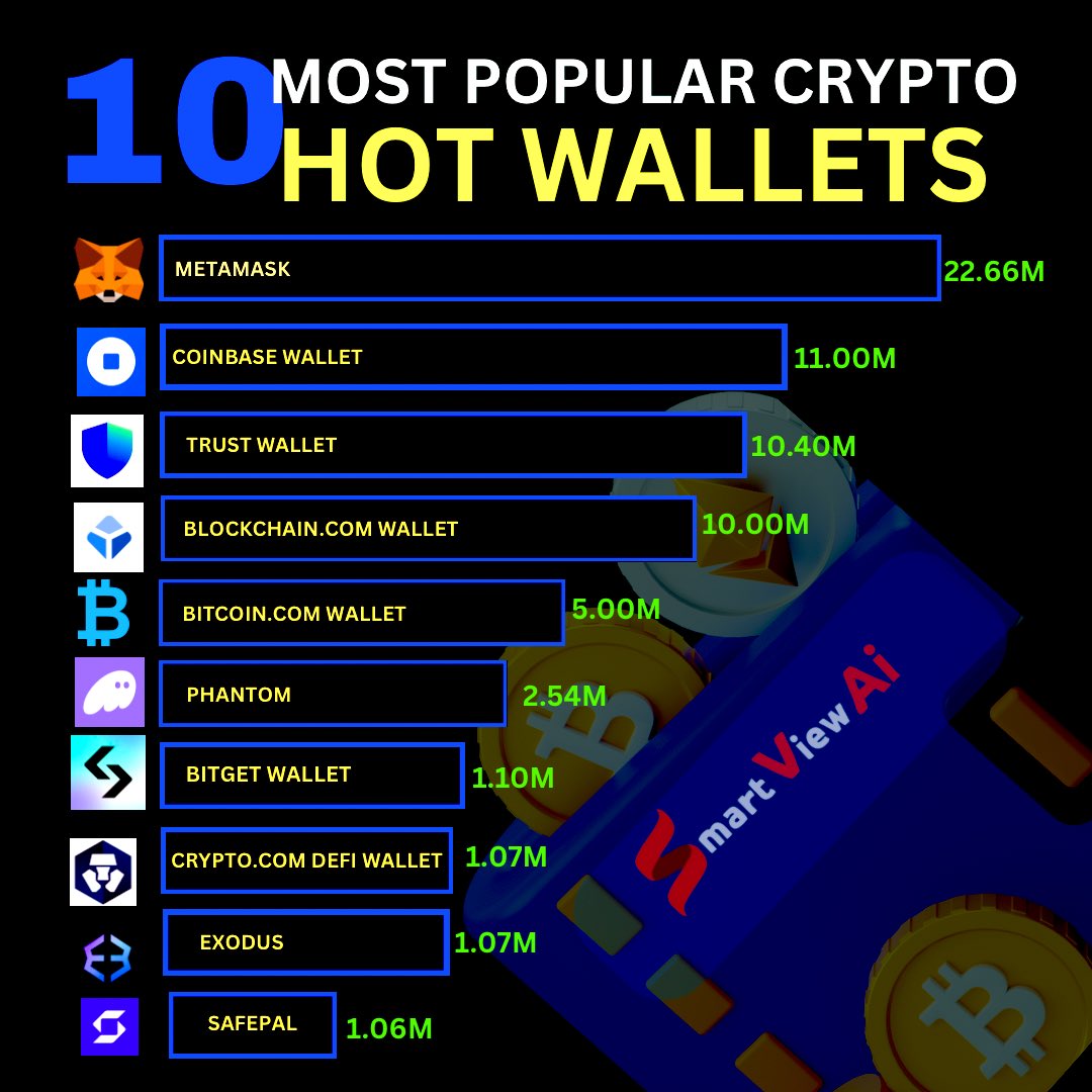 10 most popular #crypto hot wallets.