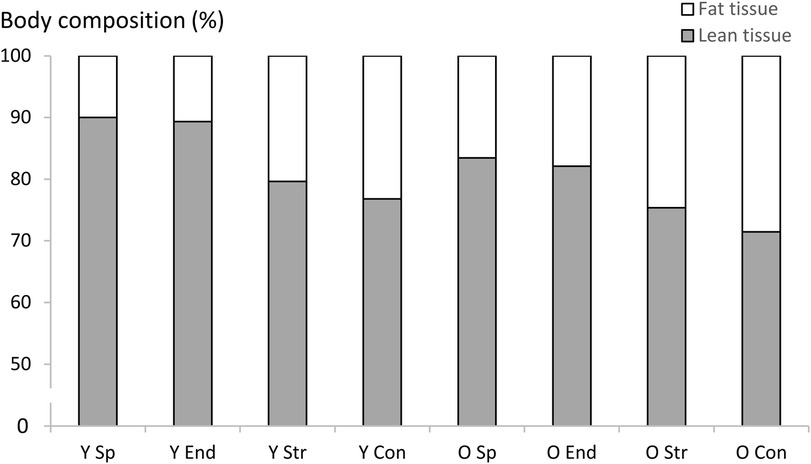 hyderabaddoctor's tweet photo. Runners have lower fat mass and strength athletes have greater muscle mass

For optimum health, one should aim for greater muscle mass and lower fat mass. 

Skeletal muscle is important for postprandial glucose clearance and it plays an important role in increasing insulin sensitivity.

Increased fat mass, on the other hand, causes insulin resistance and is associated with increased risk of metabolic syndrome.

As one gets older, muscle mass reduces and fat mass increases.

The term sarcopenic obesity is used for people with lower muscle mass and greater fat mass. People with sarcopenic obesity have 8-fold higher risk of developing metabolic syndrome. 

A recent study compared the skeletal and fat mass among young and old athletes. Athletes were divided into three categories: sprinters, endurance runners and strength (resistance) athletes.

Main results
1. Strength athletes had greater muscle mass than runners and non-athletes,
2. The difference was mainly in the upper body muscle mass (which was greatest among strength athletes),
3. Lower body (legs) muscle mass was well-maintained among runners too (as compared to non-athletes),
4. Fat mass was the lowest among runners.
5. Many strength athletes too had higher fat mass,
6. 20% of non-athletic older people had sarcopenic obesity.

Take home message

1. Combination of strength training and running is ideal to gain (or maintain) muscle mass; and prevent fat gain (or to lose fat), respectively

2. The ideal combination would be 2-3 days of running and 2-3 days of strength training per week,

3. One should maintain the exercise habit until old age to maintain the health-related benefits.

Reference: https://t.co/8WqqRZmaVv

(Figure: Y=Young, O=Old, Sp=Sprint, End=Endurance, Str=Strength athletes, Con= Controls or non-athletes)