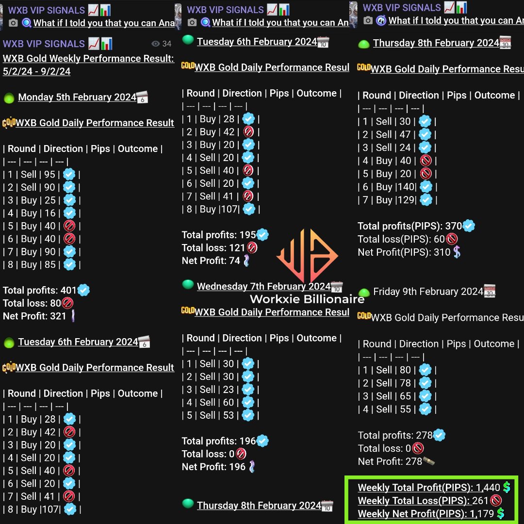🚨 Workxies, we have amazing news! 🚨
Our WXB Gold VIP signals crushed it this week with 88% accuracy and 1,179 pips profit! 🔥
Thank you for your trust and support. You are the best! 👏
Shout-out to our NFT holders who get free VIP signals for life. You are the legends of web3!