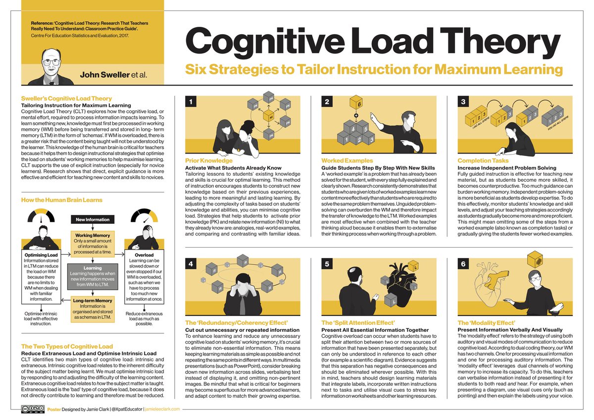 Dylan Wiliam said that Cognitive Load Theory is ‘the single most important thing for teachers to know’. This poster summarises some key ideas from CLT and offers 6 strategies to optimise instruction and maximise learning.