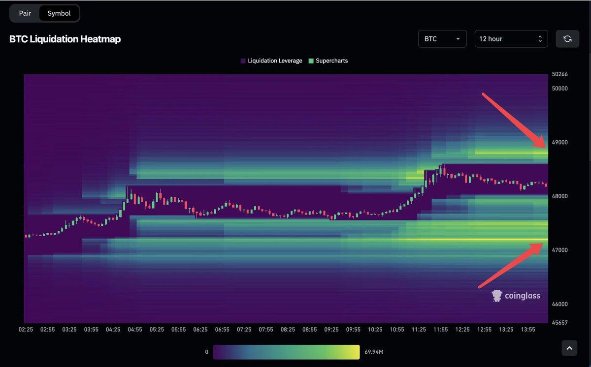 coinglass_com's tweet photo. GM!☕️ 

#Bitcoin     liquidation heatmap (12 hour)

https://t.co/rQ5IAGwkbc https://t.co/KSNp5RMSBY
