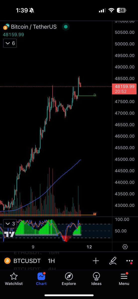 Jamyies's tweet image. Double top broken on $btc #bitcoin
Good news