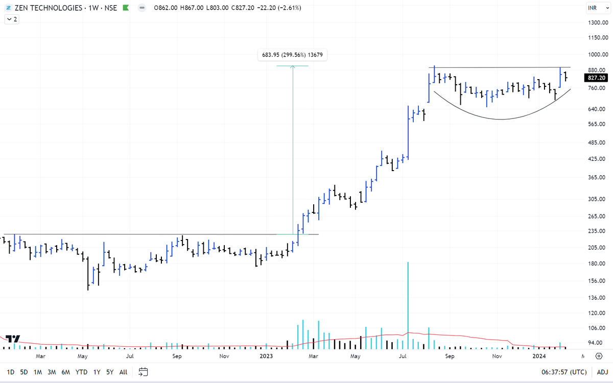 #ZenTechnologies 
After 3x move low volume consolidation.
Weekly IB.
Good quarterly results.
Only problem is 5% circuit limit.
#StocksToWatch