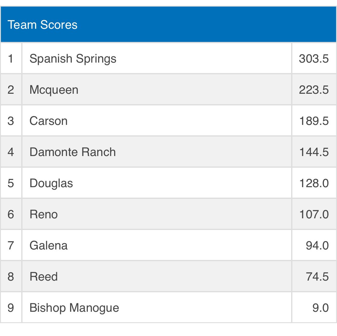 wrestling_sshs's tweet photo. Northern 5A Regional Champions https://t.co/ZO1nAgtckl