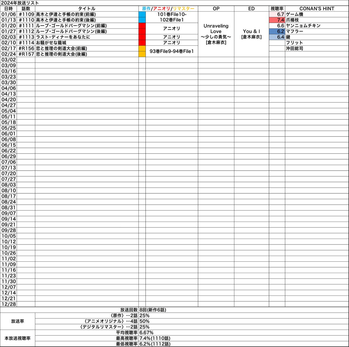 ck54621's tweet photo. 次回以降の名探偵コナン放送予定です｡

2/17 #R156 恋と推理の剣道大会(前編)
2/24 #R157 恋と推理の剣道大会(後編)

このタイミングでのリマスターです｡2018/10/16-13放送の#916-917･原作93巻File9-94巻File1のお話です｡沖田の初登場回ですね｡5年4ヶ月での再放送ということでおそらく今までで最短の間隔ですかね？この2話プラス劇場前のリマスターもあるんですかね？

次回登場予定のキャラと声優さんたちです｡
(（）内は登場･参加回数／前回参加回)
江戸川コナン（917/#915）：高山みなみ（917）
毛利　蘭　（663/#915）：山崎和佳奈（663）
服部　平次（087/#886）：堀川りょう（088）
遠山　和葉（070/#886）：宮村　優子（070）
沖田　総司（　　初　　）：遊佐　浩二（028/#854）
大岡　紅葉（003/#886）：ゆきのさつき（005）
伊織　無我（003/#886）：小野　大輔（005）
　高木刑事（374/#914）：高木　渉　（623）
　佐藤刑事（097/#912）：湯屋　敦子（098）

　　　鑑識：三戸　耕三（35/#867）
　館内係員：あきやまかおる（04/#842）
　　　係員：松井　一憲（初）
抜谷　士道：五王　四郎（06/#728）
安岡　克成：　麦　人　（06/#268）
法村　稔司：桜井　敏治（16/#766）
横手　恒之：四宮　豪　（02/#859）
定森　朱音：慶長　佑香（初）

･･････････････････････････････････････････････････
【#1114｢お騒がせな籠城｣（2024/02/10）】
(（）内は参加回数/前回参加回)
―メインスタッフ―
　　　　　脚本：扇澤　延男（087/#1107）
　　　絵コンテ：本多��康之（039/#1103）
　　　　　演出：藤野　陽介（016/#1104）
サブキャラデザ：橋本　正則（043/#1112）
　　　作画監督：津吹明日香（062/#1106）
　　　　　　　　古谷田順久（003/#1053）
　　　　　　　　新谷　憲　（012/#1104）
　　　　　　　　柳瀬　譲二（013/#1111）
　　　　　　　　西野　大　（初）
　　　　　制作：トムス･エンタテインメント 第一スタジオ（347/#1113）

―声の出演―
江戸川コナン（1116/#1113）：高山みなみ（1116）
毛利小五郎（700/#1113）：小山　力也（347）
　目暮警部（495/#1110）：　茶風林　（495）
　高木刑事（489/#1110）：高木　渉　（773）
　千葉刑事（208/#1108）：千葉　一伸（416）

草津　庄助：辻　親八　（23/#0704）
水上　妙　：斎賀みつき（06/#0949）
鬼怒川　努：駒田　航　（03/#0894）
　　　男性：岡本　幸輔（03/#1071）
別府　佑一：保志総一朗（09/#0874）
有馬　弥生：奈波　果林（03/#1052）
道後　光貞：増谷　康紀（02/#0333）
･･････････････････････････････････････････････････