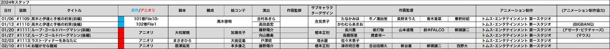 ck54621's tweet photo. 次回以降の名探偵コナン放送予定です｡

2/17 #R156 恋と推理の剣道大会(前編)
2/24 #R157 恋と推理の剣道大会(後編)

このタイミングでのリマスターです｡2018/10/16-13放送の#916-917･原作93巻File9-94巻File1のお話です｡沖田の初登場回ですね｡5年4ヶ月での再放送ということでおそらく今までで最短の間隔ですかね？この2話プラス劇場前のリマスターもあるんですかね？

次回登場予定のキャラと声優さんたちです｡
(（）内は登場･参加回数／前回参加回)
江戸川コナン（917/#915）：高山みなみ（917）
毛利　蘭　（663/#915）：山崎和佳奈（663）
服部　平次（087/#886）：堀川りょう（088）
遠山　和葉（070/#886）：宮村　優子（070）
沖田　総司（　　初　　）：遊佐　浩二（028/#854）
大岡　紅葉（003/#886）：ゆきのさつき（005）
伊織　無我（003/#886）：小野　大輔（005）
　高木刑事（374/#914）：高木　渉　（623）
　佐藤刑事（097/#912）：湯屋　敦子（098）

　　　鑑識：三戸　耕三（35/#867）
　館内係員：あきやまかおる（04/#842）
　　　係員：松井　一憲（初）
抜谷　士道：五王　四郎（06/#728）
安岡　克成：　麦　人　（06/#268）
法村　稔司：桜井　敏治（16/#766）
横手　恒之：四宮　豪　（02/#859）
定森　朱音：慶長　佑香（初）

･･････････････････････････････････････････････････
【#1114｢お騒がせな籠城｣（2024/02/10）】
(（）内は参加回数/前回参加回)
―メインスタッフ―
　　　　　脚本：扇澤　延男（087/#1107）
　　　絵コンテ：本多��康之（039/#1103）
　　　　　演出：藤野　陽介（016/#1104）
サブキャラデザ：橋本　正則（043/#1112）
　　　作画監督：津吹明日香（062/#1106）
　　　　　　　　古谷田順久（003/#1053）
　　　　　　　　新谷　憲　（012/#1104）
　　　　　　　　柳瀬　譲二（013/#1111）
　　　　　　　　西野　大　（初）
　　　　　制作：トムス･エンタテインメント 第一スタジオ（347/#1113）

―声の出演―
江戸川コナン（1116/#1113）：高山みなみ（1116）
毛利小五郎（700/#1113）：小山　力也（347）
　目暮警部（495/#1110）：　茶風林　（495）
　高木刑事（489/#1110）：高木　渉　（773）
　千葉刑事（208/#1108）：千葉　一伸（416）

草津　庄助：辻　親八　（23/#0704）
水上　妙　：斎賀みつき（06/#0949）
鬼怒川　努：駒田　航　（03/#0894）
　　　男性：岡本　幸輔（03/#1071）
別府　佑一：保志総一朗（09/#0874）
有馬　弥生：奈波　果林（03/#1052）
道後　光貞：増谷　康紀（02/#0333）
･･････････････････････････････････････････････････