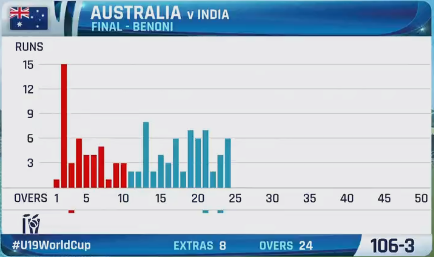 India Keeps things tight..!!🔥
106-3 in at the end of 24 overs 
#U19WorldCup2024 #INDvsAUS #MoyeMoye