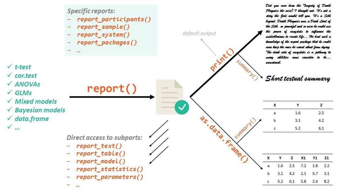 💥 Escribe automáticamente los resultados de tu modelo en #RStats.
👉 Crea informes de modelos y conjuntos de datos con estilo APA para garantizar un formato estándar y de calidad. 
🔗 buff.ly/3yNcW2j
👤 <a href="/patilindrajeets/">Indrajeet Patil (इंद्रजीत पाटील)</a> 
#datascience #stats #analytics #programming #code