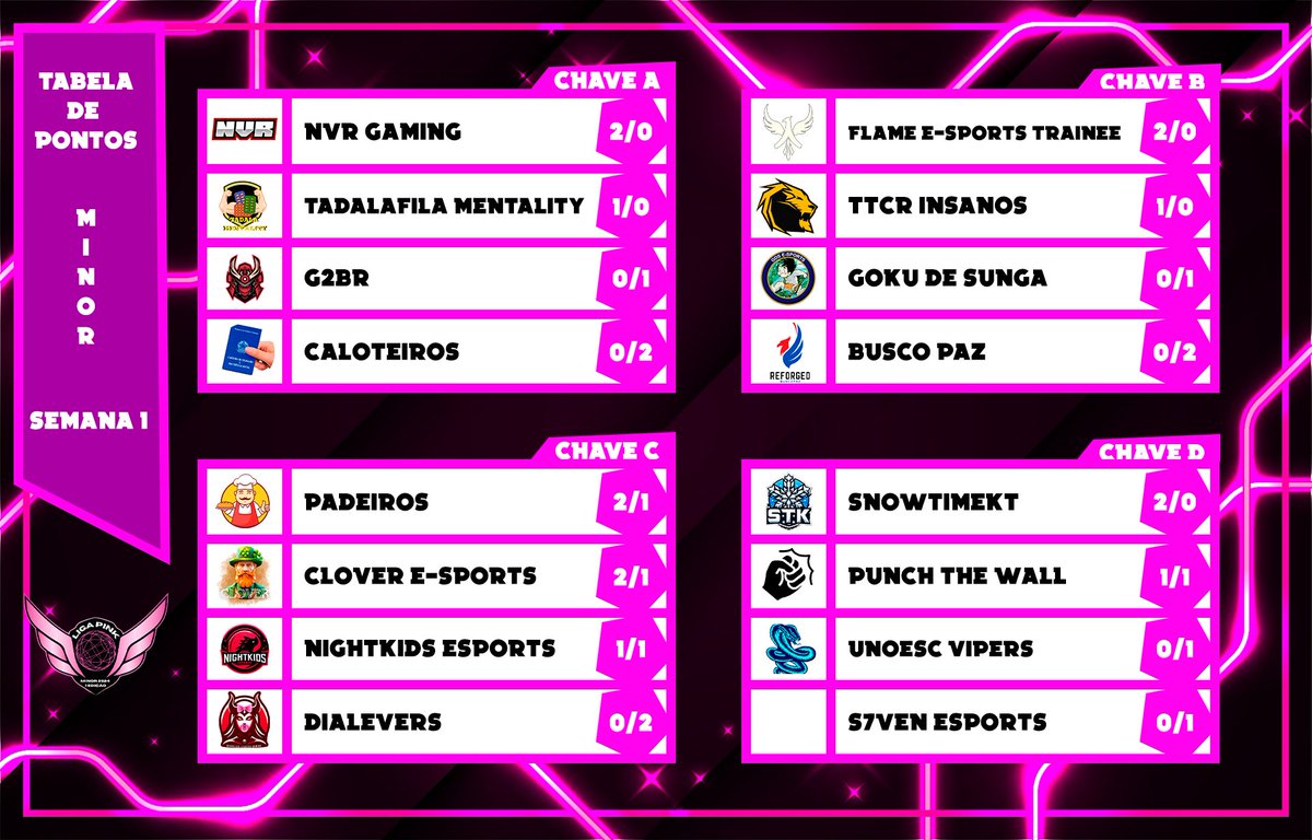 Tabela de Pontos Minor Semana 1
<a href="/NVRGamingLoL/">NVR Gaming</a> #TadalafilaMentality #g2br #Caloteiros @FlameSportsOFC <a href="/Insanos_Gaming1/">TTCR Insanos 🦁</a> @GDSeSportsOFC #BuscoPaz #Padeiros @cloveresports #Cloveresports <a href="/NightKidsNK/">Nightkids Esports - We are the Night</a> @DiabolicsLG <a href="/SnowTimeKT/">❄ SnowTimeKT ❄</a> #PunchTheWall #UnoescVipers #S7veneSports