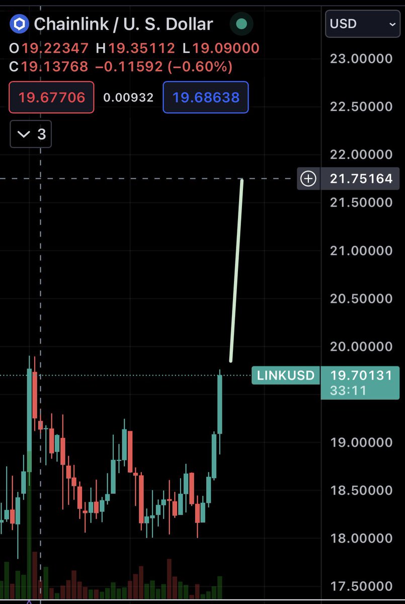 $LINK possible breakout “W” for the pump… Monday or Tuesday target 21.75. 

Just saying$$