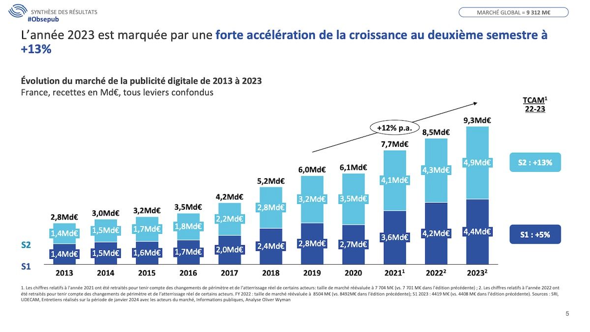 ChanPerco's tweet photo. La publicité digitale en France : bilan et perspectives pour 2024.

Le chiffre d’affaires global de la publicité en ligne : 9,3 milliards d’euros, contre 8,5 milliards d’euros pour l’exercice 2022 (+9 %) https://t.co/jJgXxNqtU9