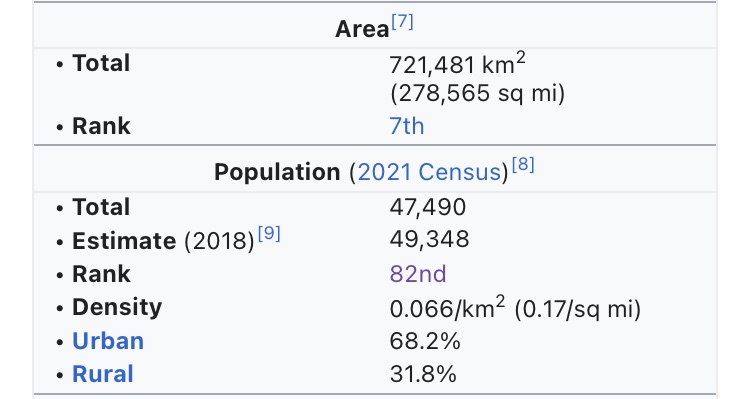 Russian region of chukotka is bigger than Texas and has a population under 50k. Almost 1/3rd of the population lives in the capital. Hard to imagine just how empty it is