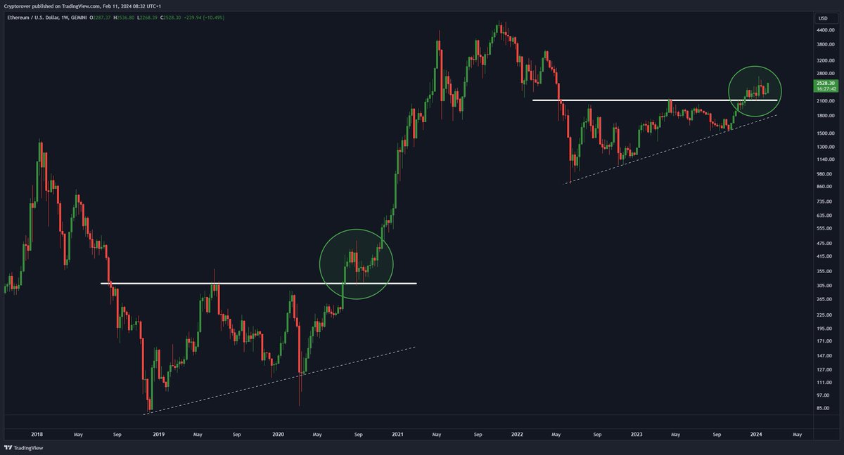 cryptorover's tweet photo. #Ethereum History Repeating! 🔥👇 https://t.co/tGy6wUAE6d