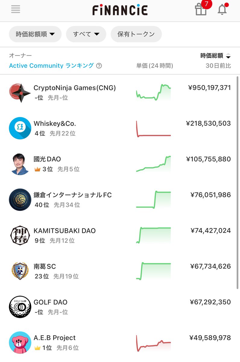 CNGはフィナンシェで圧倒的…… なのですが！ 時価総額$6.3Mくらいの草……とも言えないレベルの、もはや種コインです。  仮想通貨触る人なら、この笑えるくらいの小ささがわかるはず。 ぼくらはIEOを目指して動いてます。長い目でガチホしてくれる方は、ぜひぜひ。