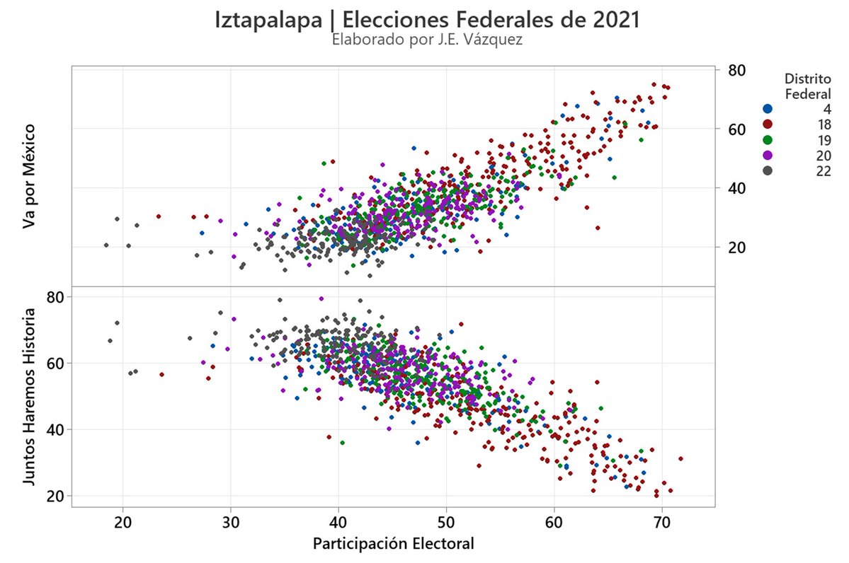 Este es el comportamiento electoral de #Iztapalapa en las elecciones federales de 2021 segmentando la votación por distrito federal.

A medida que la participación aumentaba, Juntos Hacemos Historia disminuía y Va por México crecía.

<a href="/ClaraBrugadaM/">Clara Brugada Molina</a> debe de estar muy nerviosa.