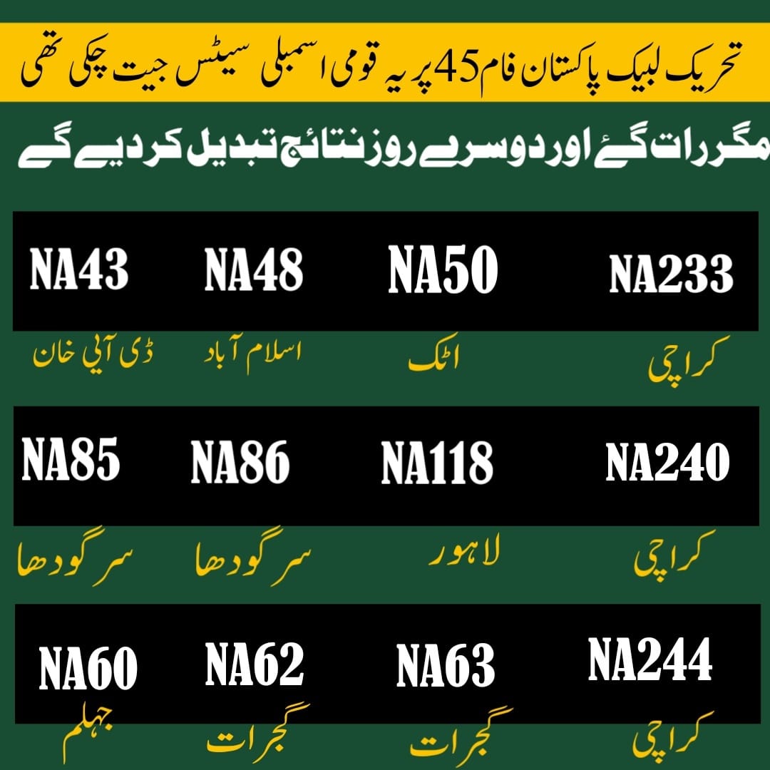 AbubakrWaraich's tweet photo. #ElectionResults
تحریک لبیک ان قومی اسمبلی کے 12 حلقوں میں واضح اکثریت کے ساتھ جیت چکی تھی، نتائج بدلنے والوں نے 24 گھنٹے نتائج بدلے اور تمام حلقوں میں تحریک لبیک کو دوسرے اور تیسرے نمبر پر کردیا۔۔۔۔۔۔ https://t.co/FIwxKthZ6q