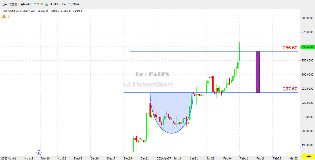 سال عال العال ...
يحقق الهدف و يتجاوزه ...