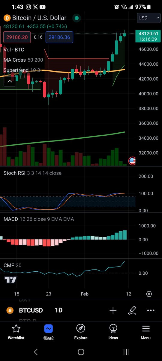 Davids_Sarcasm's tweet image. The Supertrend indicator broke bullish on the daily candles for Bitcoin. The RSI, MACD, and CMF show strength.  

James Crypto Guru shows that the double-top pattern broke on the 1H candle. Make sure and follow
@Jamyies 

DYOR DCA NFA TINLA 
#procrypto
#antiCBDC 
#BTC #BITCOIN…