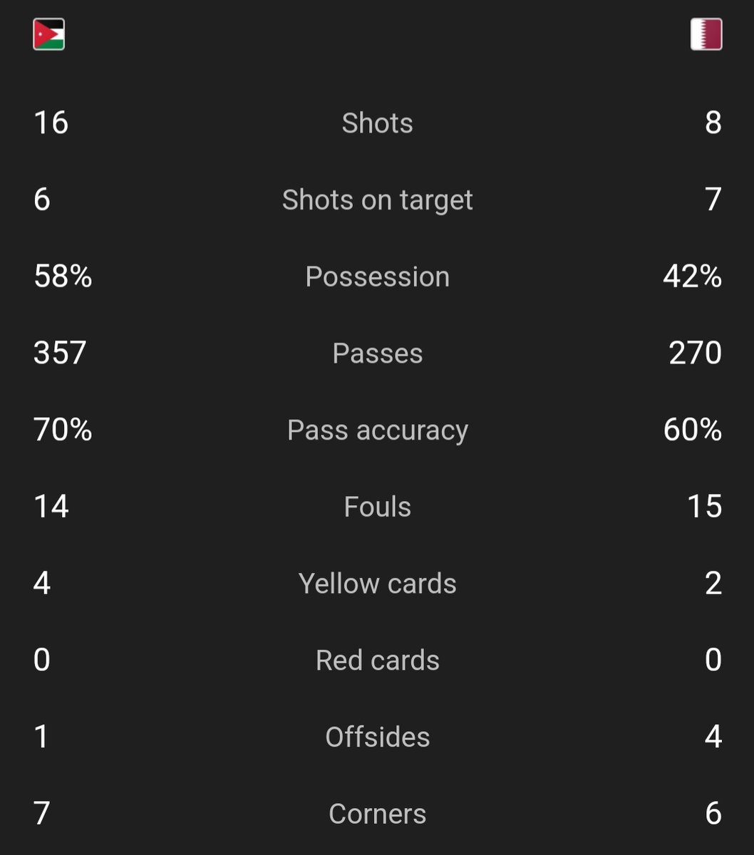 Qatar defeated Jordan by scoring three penalties in the Asia cup final.
3-1 
Was this the same team that didn't win a single match in world cup?
#AsiaCupFinal