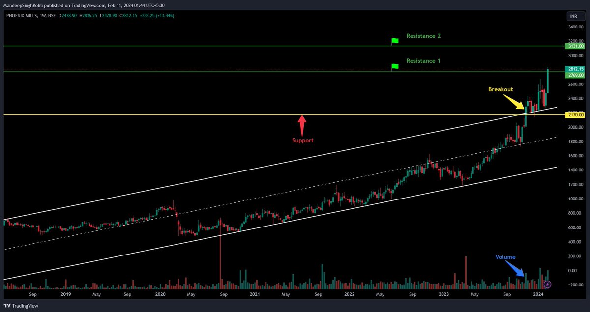 in.tradingview.com/chart/PHOENIXL…

#PHOENIXLTD - Long Setup, Move is ON...

✅ Gave a breakout at 2285.70 as shown in chart
✅ Moved 24% in 13 weeks

#9amprime #trading #investing #StockMarket #StockMarketindia #Breakout #InvestmentIdeas #BREAKOUTSTOCKS #CANSLIM #StocksInFocus #stocks