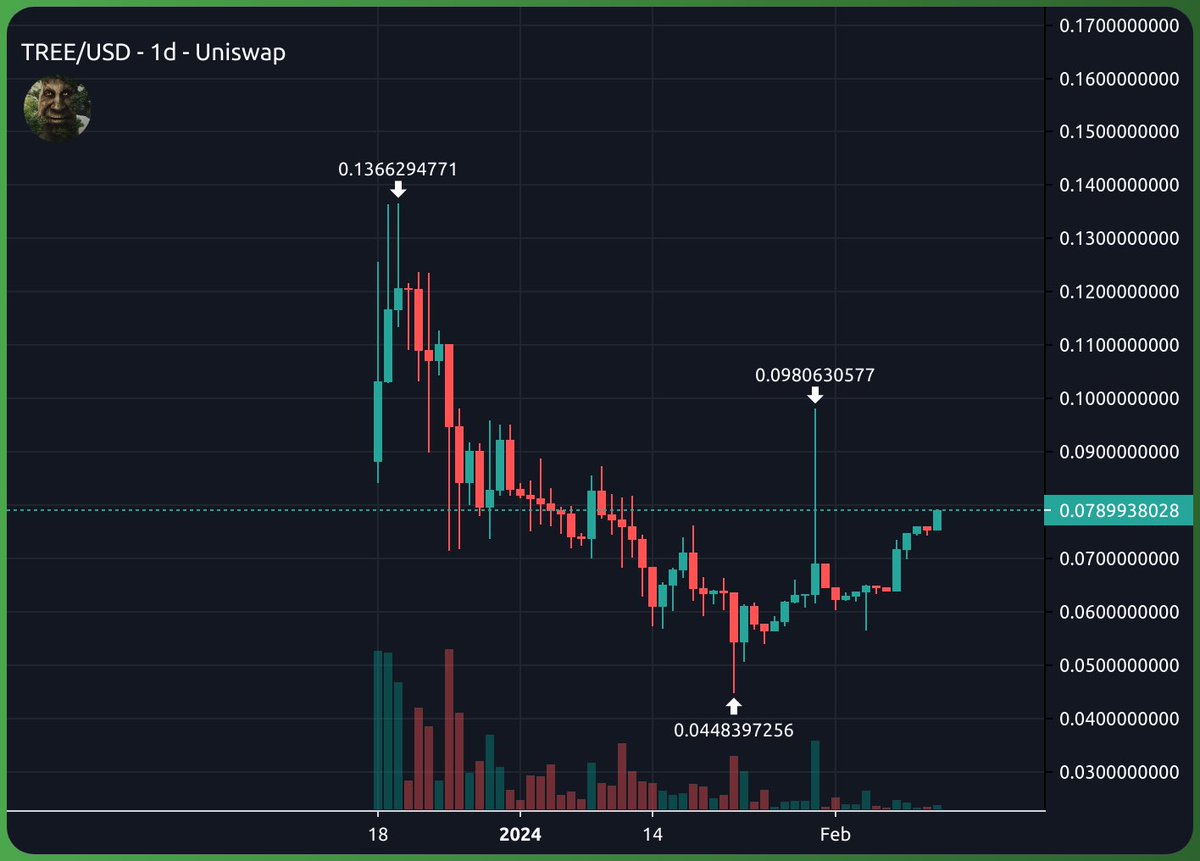 TreeTokenMemes's tweet image. Study $TREE price chart.

Lessons in there.

Treemilio.