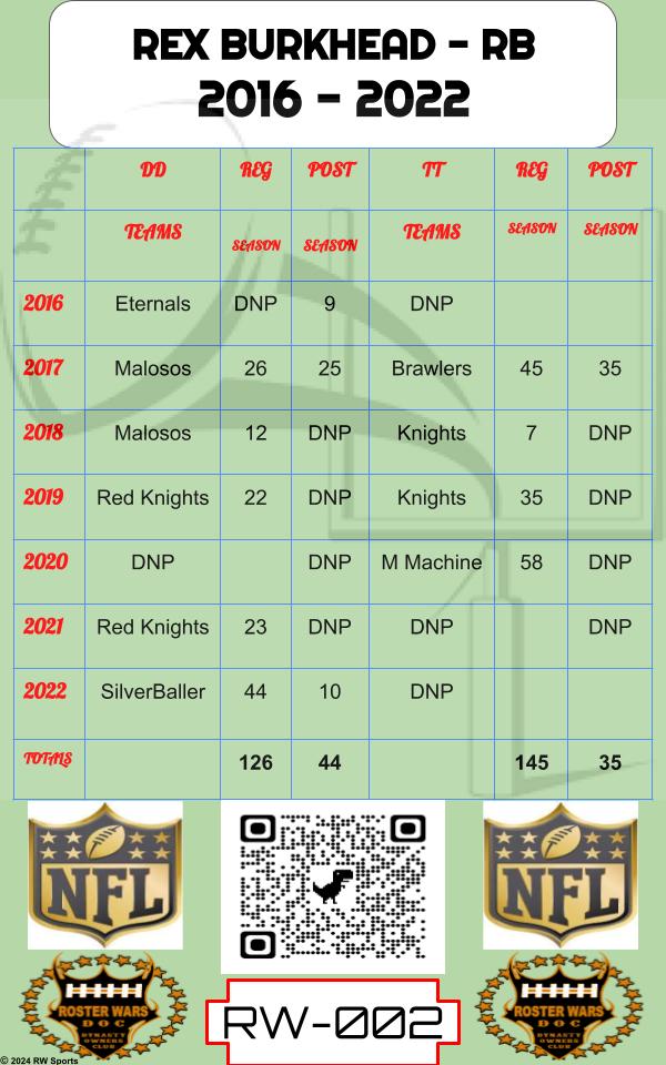 RosterWarStats's tweet photo. RB Rex Burkhead has officially retired from the NFL &amp; @RosterWars Football. https://t.co/H2w8jv9Qwz