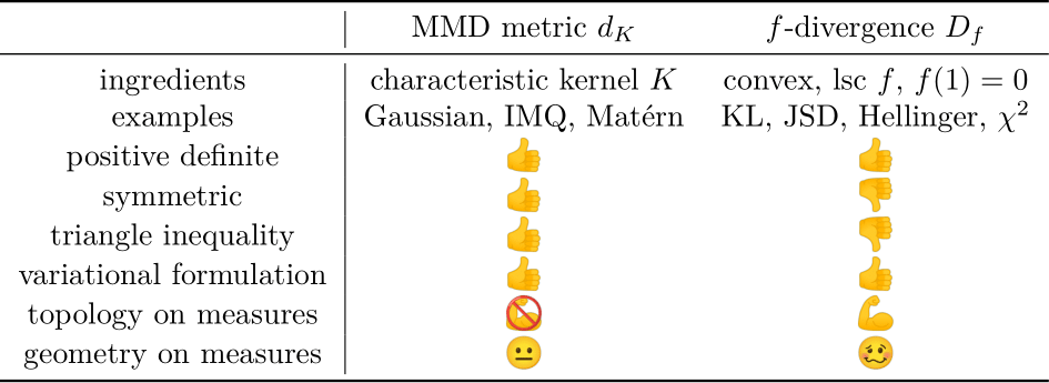 ViktorStein2's tweet photo. 📢 New #preprint on @arxiv: "#Wasserstein #gradientflows for Moreau Envelopes of f-Divergences in Reproducing Kernel #HilbertSpace|s" #ML #Optimization (joint work with Sebastian Neumayer @TUChemnitz, Gabriele Steidl @TUBerlin). We combine two different worlds. A🧵(1/6) https://t.co/AK8VP9kHu8