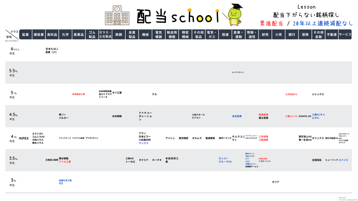 【配当school】
みんな大好き「累進配当」をまとめました！
（少しアップデートしました）

累進配当とは「減配しません、維持 or 増配します」という宣言です👏
個人的には「20年以上減配してない」ところも、累進みたいなものかなと🤔